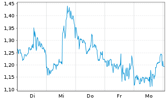 Chart Mini Future Short BioNTech - 1 Week
