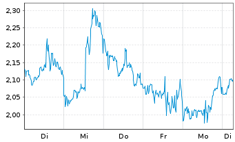 Chart Mini Future Short BioNTech - 1 Week