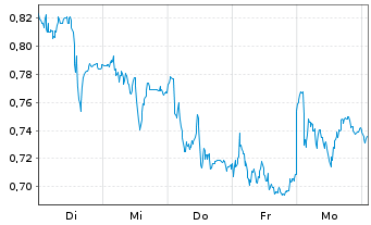 Chart Mini Future Short Porsche - 1 semaine