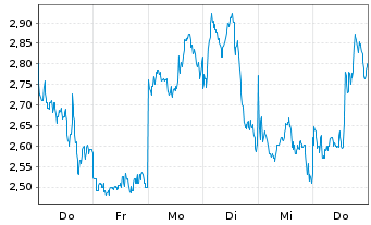 Chart Mini Future Long Alibaba - 1 Woche