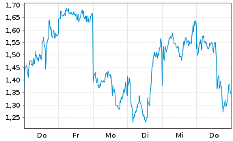 Chart Mini Future Short Alibaba - 1 Woche
