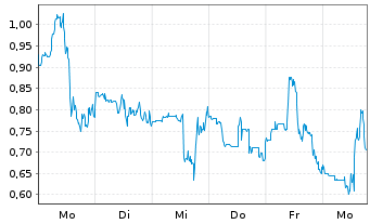 Chart Mini Future Long DeFi Technologies - 1 Woche