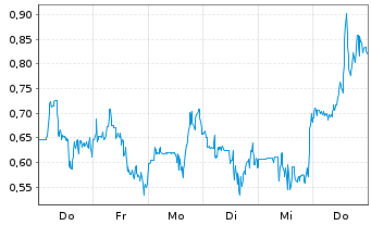 Chart Mini Future Long DeFi Technologies - 1 Week