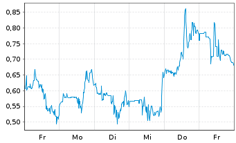 Chart Mini Future Long DeFi Technologies - 1 Week