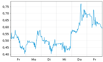 Chart Mini Future Long DeFi Technologies - 1 Week