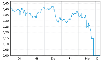 Chart Mini Future Short Plug Power - 1 Week