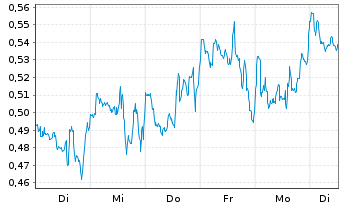 Chart Mini Future Long GameStop - 1 Woche