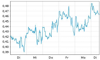 Chart Mini Future Long GameStop - 1 Woche