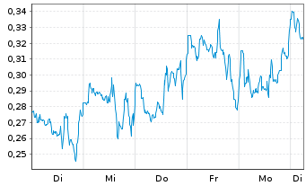 Chart Mini Future Long GameStop - 1 Woche