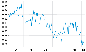 Chart Mini Future Short GameStop - 1 Woche