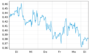 Chart Mini Future Short GameStop - 1 Woche