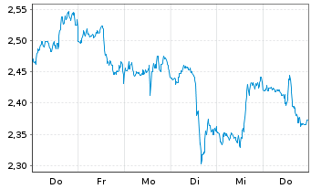 Chart Mini Future Short Coca-Cola - 1 Woche