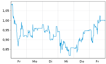 Chart Mini Future Long Steyr Motors - 1 Woche