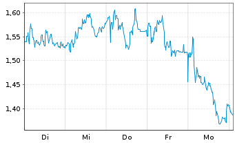 Chart Mini Future Short Leonardo - 1 semaine