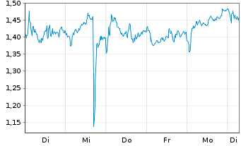 Chart Mini Future Short BP PLC - 1 Week