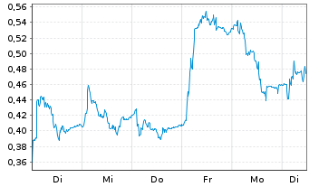 Chart Mini Future Long Hexatronic Group - 1 Woche