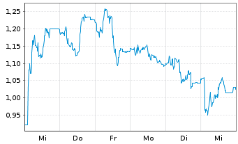 Chart Mini Future Long SMA Solar - 1 Woche