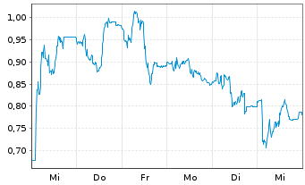 Chart Mini Future Long SMA Solar - 1 Woche