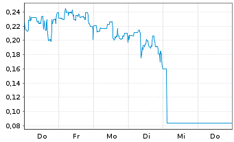 Chart Mini Future Long Canopy Growth - 1 Woche