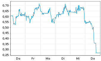 Chart Mini Future Short DeFi Technologies - 1 Week