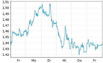 Chart Mini Future Short Shell - 1 Woche