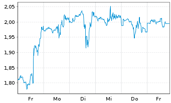 Chart Mini Future Short Eli Lilly - 1 Week