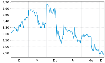 Chart Mini Future Long Micron - 1 Week