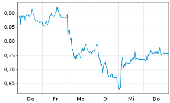 Chart Mini Future Short Zalando - 1 Week