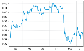 Chart Mini Future Long Nordex - 1 semaine