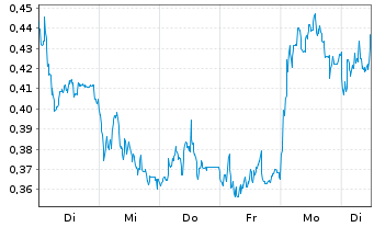 Chart Mini Future Short Nordex - 1 semaine