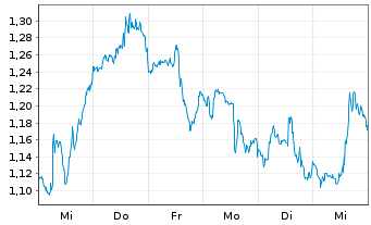 Chart Mini Future Short Visa - 1 Woche