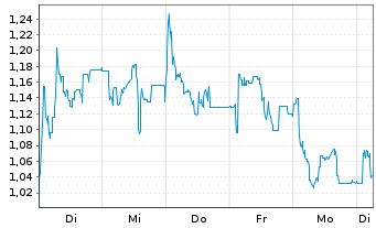Chart Mini Future Long Bitcoin Group - 1 Week
