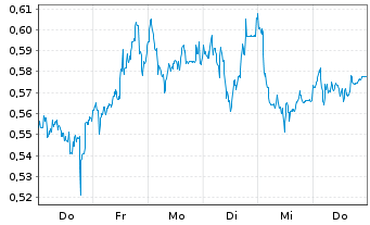 Chart Mini Future Long freenet - 1 Woche