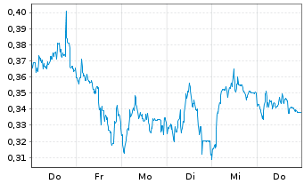 Chart Mini Future Short freenet - 1 Woche