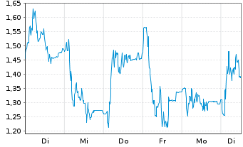 Chart Mini Future Long HelloFresh - 1 Woche