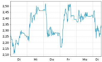 Chart Mini Future Short HelloFresh - 1 Woche