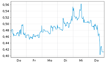 Chart Mini Future Short Canopy Growth - 1 Woche