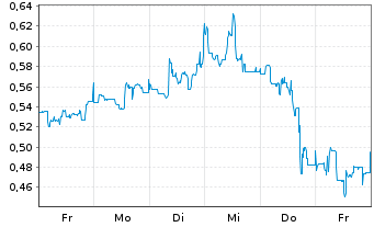 Chart Mini Future Short Canopy Growth - 1 Woche
