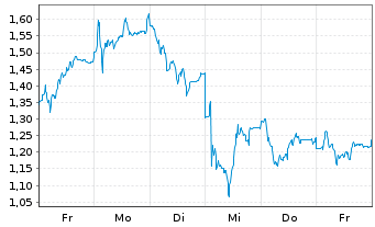Chart Mini Future Long SUESS MicroTec - 1 Woche