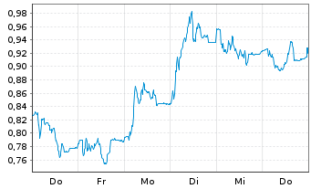 Chart Mini Future Long Delivery Hero - 1 Week