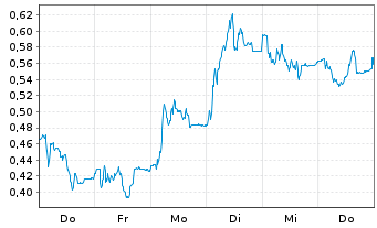 Chart Mini Future Long Delivery Hero - 1 Week