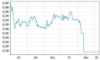 Chart Mini Future Short Delivery Hero - 1 Week