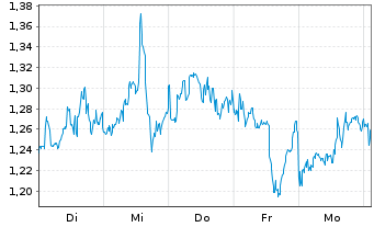 Chart Mini Future Long Linde - 1 semaine