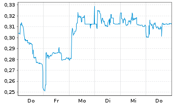 Chart Mini Future Short Cavendish Hydrogen - 1 Woche