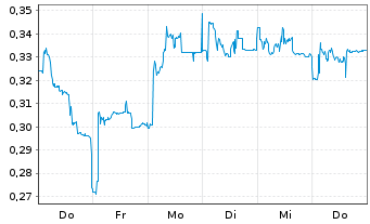 Chart Mini Future Short Cavendish Hydrogen - 1 Woche