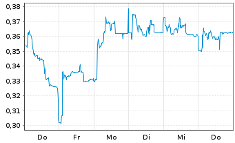 Chart Mini Future Short Cavendish Hydrogen - 1 Woche