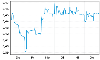Chart Mini Future Short Cavendish Hydrogen - 1 Woche