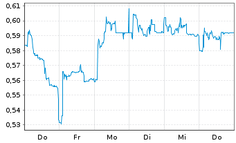 Chart Mini Future Short Cavendish Hydrogen - 1 Woche
