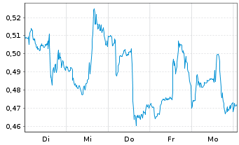 Chart Mini Future Short PepsiCo - 1 semaine