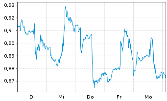 Chart Mini Future Short PepsiCo - 1 semaine